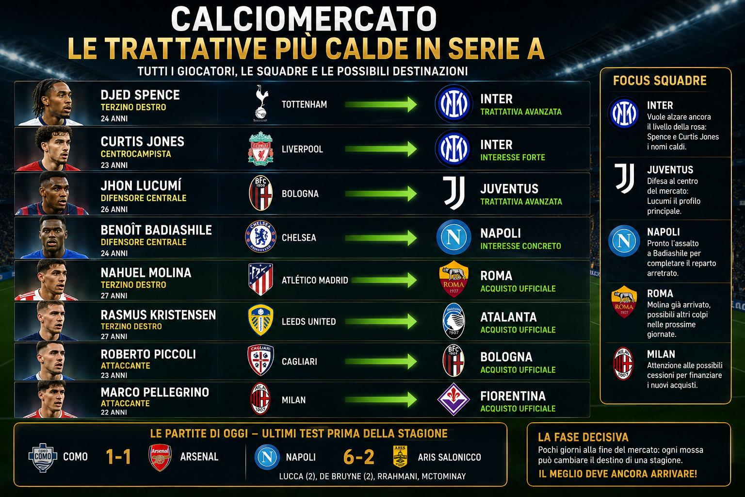 Calciomercato, Serie A, calciomercato Serie A, mercato Inter, mercato Juventus, mercato Napoli, mercato Roma, mercato Milan, trattative calciomercato, acquisti Serie A, cessioni Serie A, Djed Spence, Curtis Jones, Jhon Lucumí, Benoît Badiashile, Nahuel Molina, trasferimenti calcio, news calciomercato, calcio italiano, Analisi Calcio Pro