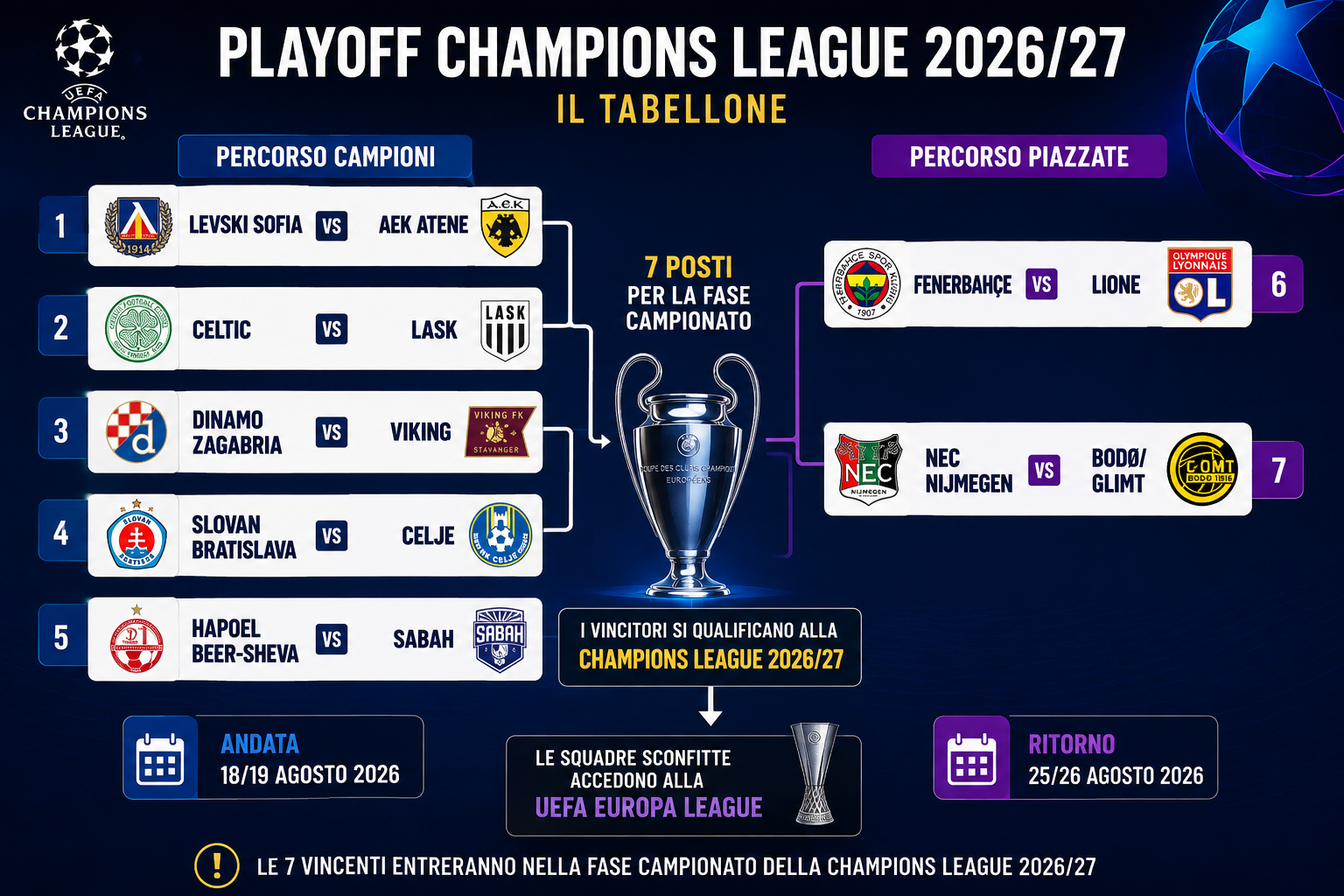 Champions League, Champions League 2026, qualificazioni Champions League, playoff Champions League, preliminari Champions, tabellone Champions League, calcio europeo, UEFA Champions League, Fenerbahce, Lione, Bodo Glimt, NEC Nijmegen, Dinamo Zagabria, Celtic, Slovan Bratislava, Levski Sofia, Hapoel Beer Sheva, risultati Champions League, partite Champions oggi, Analisi Calcio Pro