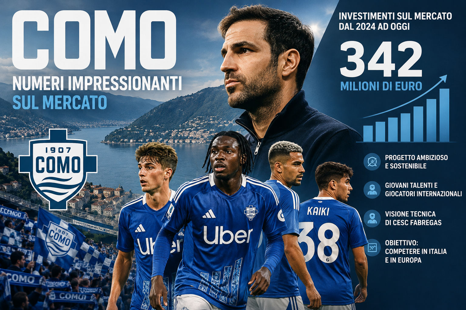 Como, Como 1907, Calciomercato Como, Como mercato 2026, Cesc Fabregas, Nico Paz, Serie A, Calciomercato Serie A, Como calcio, Mercato Como, Investimenti Como, Como 342 milioni, Progetto Como, Como Europa, Calcio italiano, Trasferimenti Como, Rosa Como, Como stagione 2026 2027, Analisi Calcio Pro, News Como