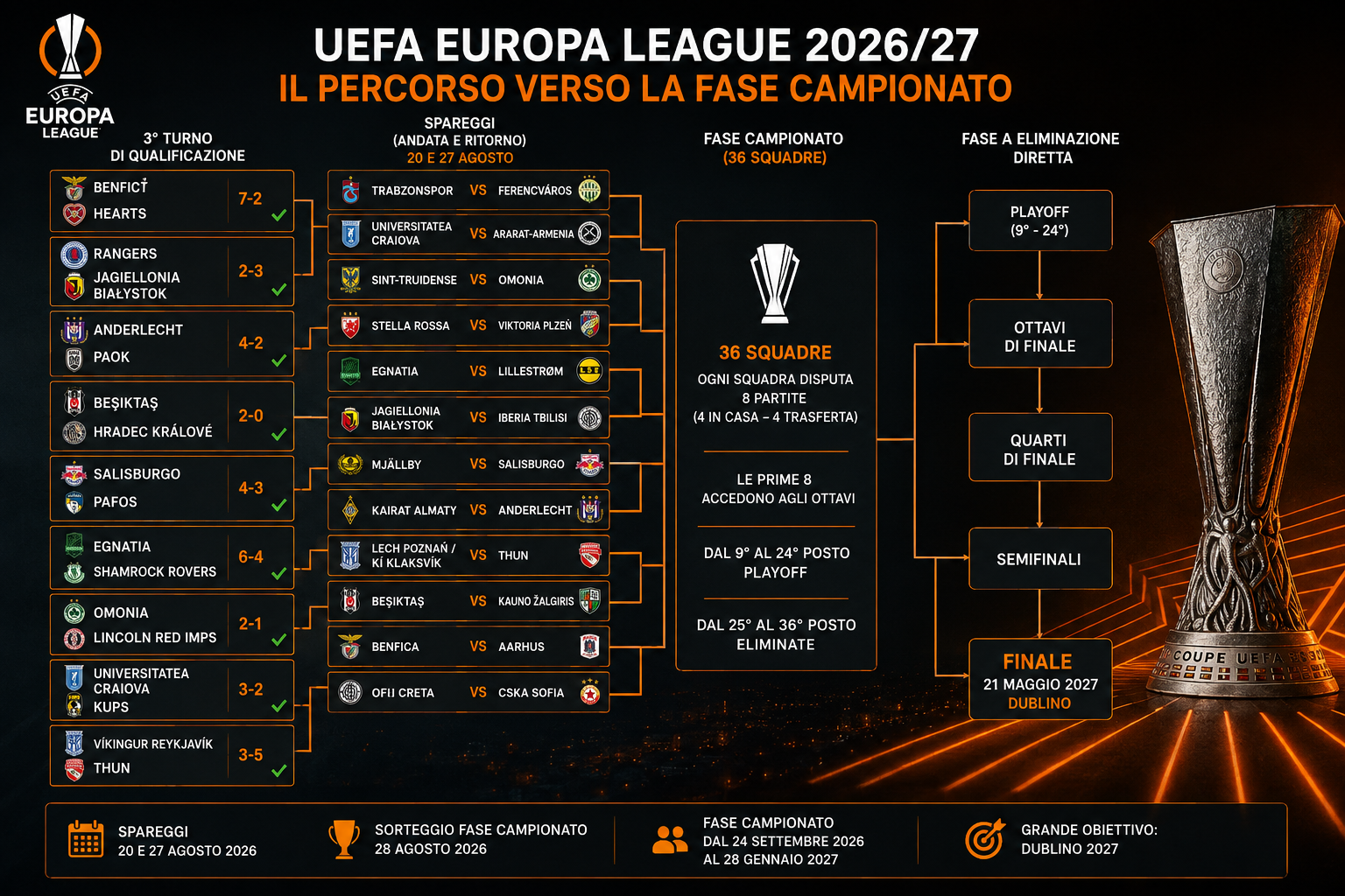 Europa League, UEFA Europa League, Europa League 2026, Europa League 2027, tabellone Europa League, spareggi Europa League, qualificazioni Europa League, fase campionato Europa League, partite Europa League, risultati Europa League, calendario Europa League, Benfica, Anderlecht, Besiktas, Salisburgo, calcio europeo, coppe europee, finale Europa League, Dublino 2027, Analisi Calcio Pro