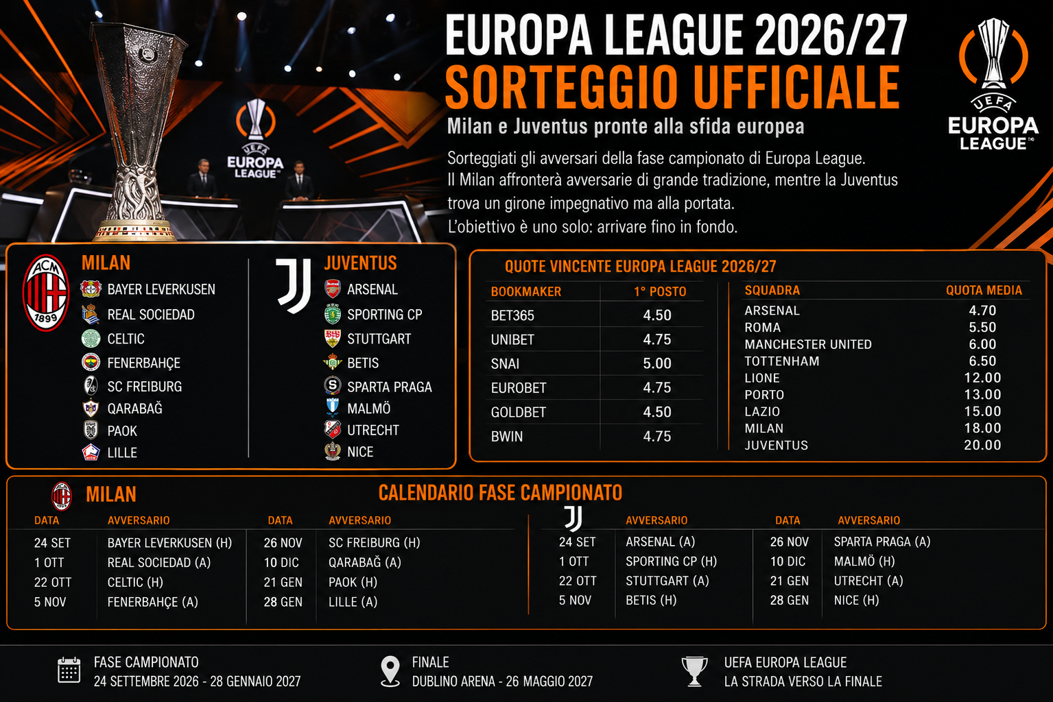 Sorteggio Europa League 2026/27: analizzo il cammino di Juventus e Milan nella nuova fase campionato, dalle otto avversarie alle trasferte più difficili. Quote dei bookmaker, calendario ufficiale, favorite per la vittoria e possibilità delle italiane di raggiungere la finale di Francoforte.