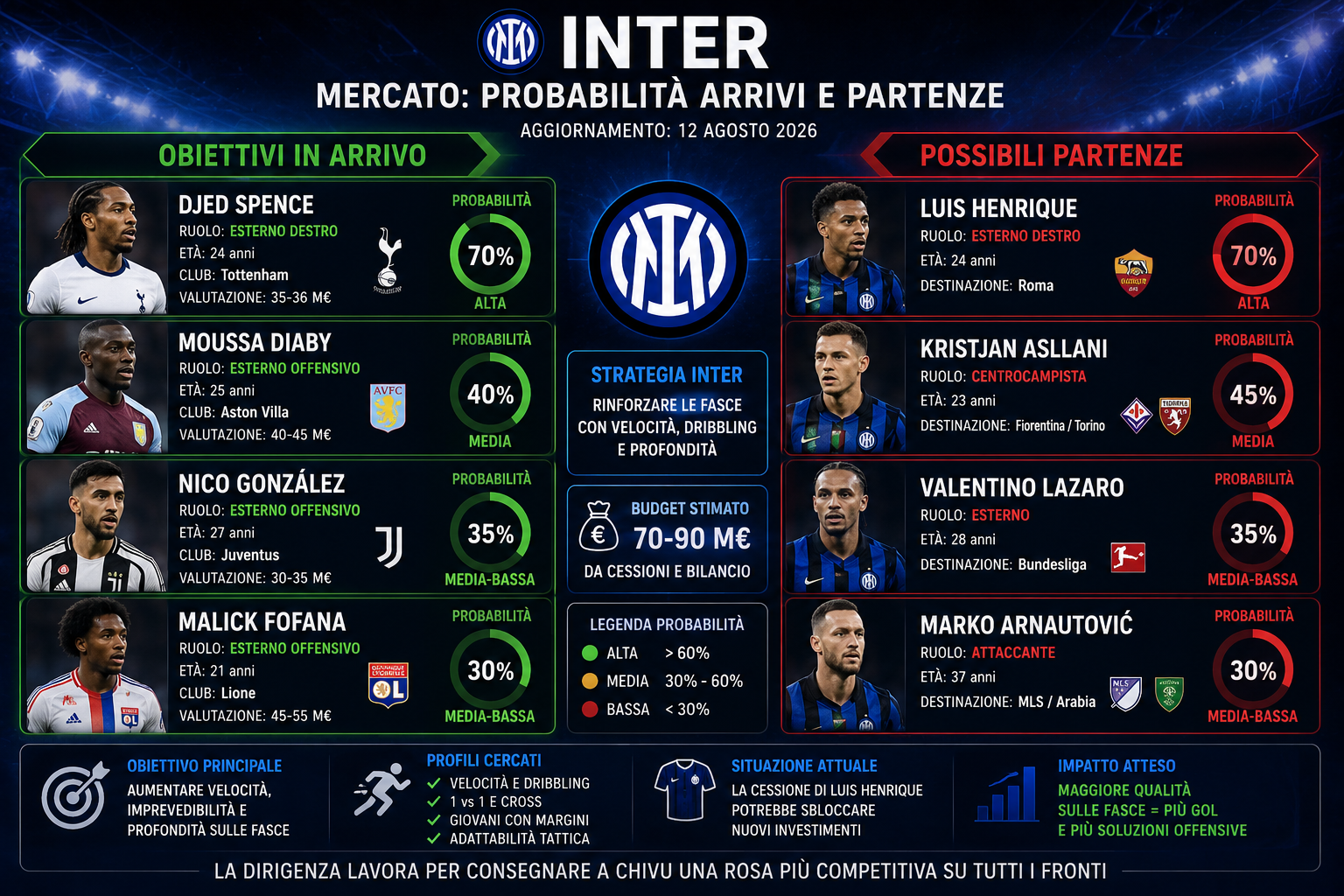 Inter, calciomercato Inter, mercato Inter 2026, Djed Spence, Moussa Diaby, Nico Gonzalez, Malick Fofana, Luis Henrique, mercato nerazzurro, acquisti Inter, cessioni Inter, Inter 2026, Cristian Chivu, esterni Inter, obiettivi Inter, trattative Inter, news Inter, Serie A, calciomercato Serie A, Analisi Calcio Pro