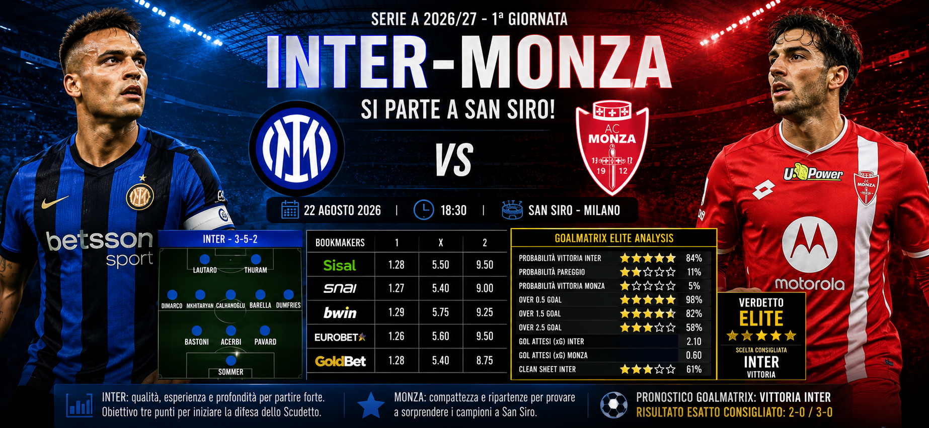 Inter-Monza apre la Serie A 2026/27 a San Siro. Analisi completa della prima dei campioni d’Italia: probabili formazioni, moduli, arbitro, quote dei bookmaker e numeri della sfida. In più, il modello GoalMatrix ELITE con probabilità, xG e mercati principali della partita.