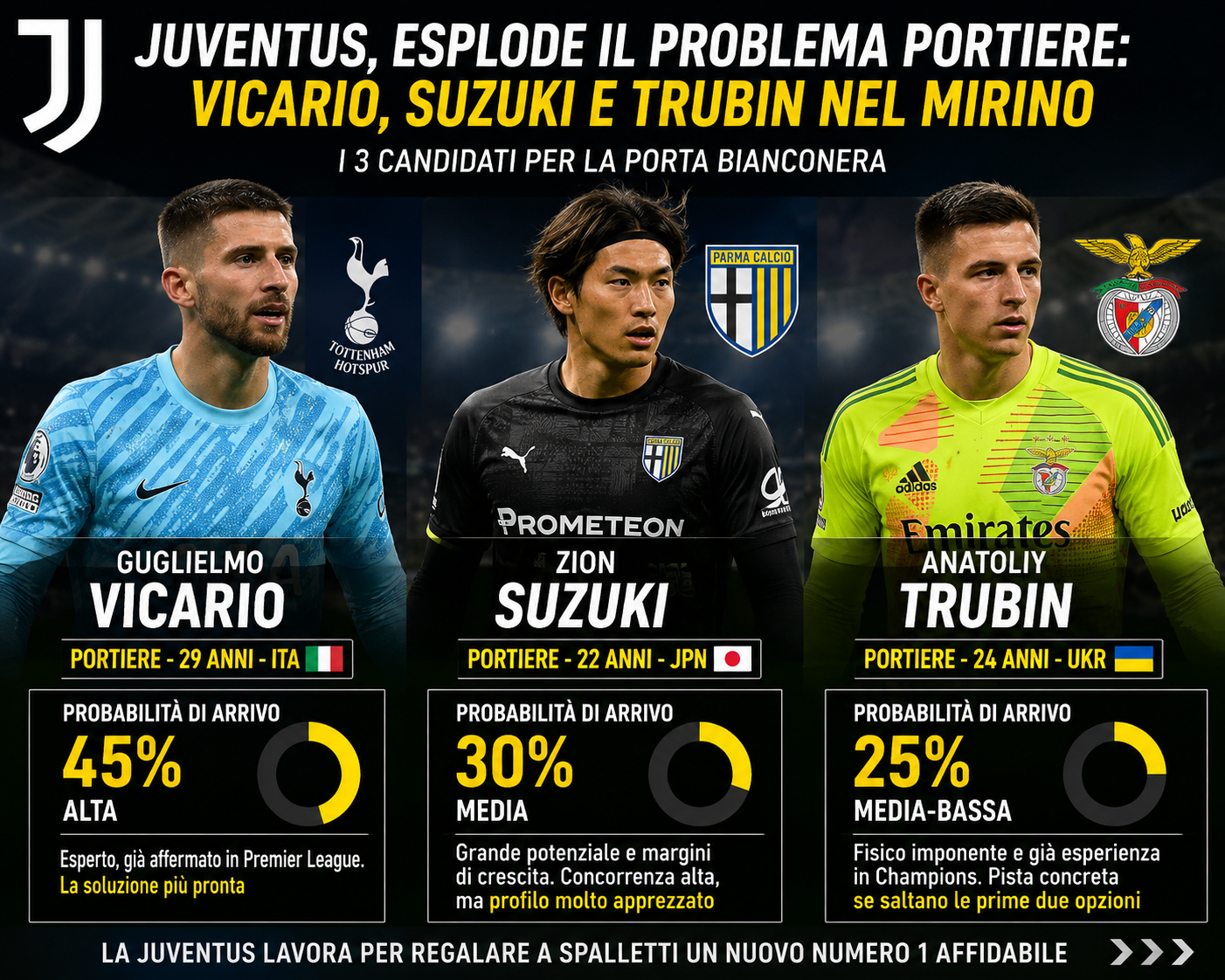 Juventus, calciomercato Juventus, mercato Juventus, Guglielmo Vicario, Zion Suzuki, Anatoliy Trubin, Michele Di Gregorio, Luciano Spalletti, portiere Juventus, Juventus 2026, Serie A, calciomercato Serie A, mercato portieri, nuovo portiere Juventus, Vicario Juventus, Suzuki Juventus, Trubin Juventus, news Juventus, calcio italiano, GoalMatrix