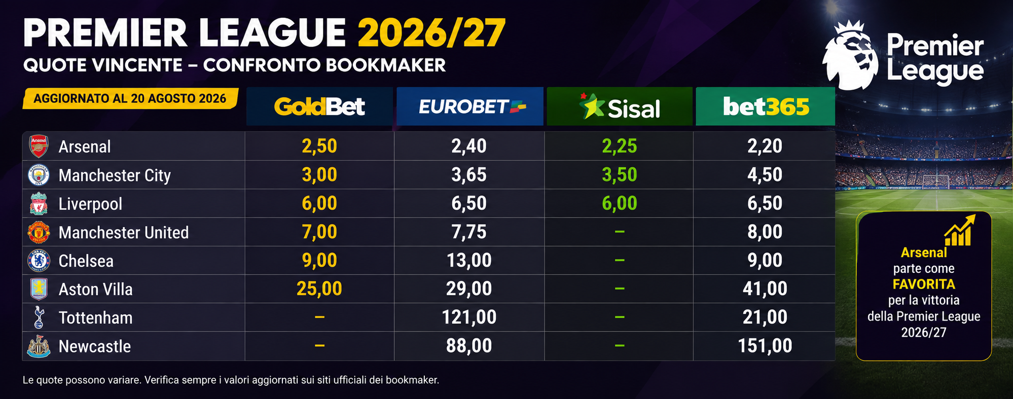 Premier League 2026/27 pronta al via: Arsenal campione chiamato a difendere il titolo, Manchester City e Liverpool all’assalto. Analisi delle favorite, possibili sorprese, nuovi equilibri e quote dei principali bookmaker per una stagione inglese che promette spettacolo e grandi sfide.