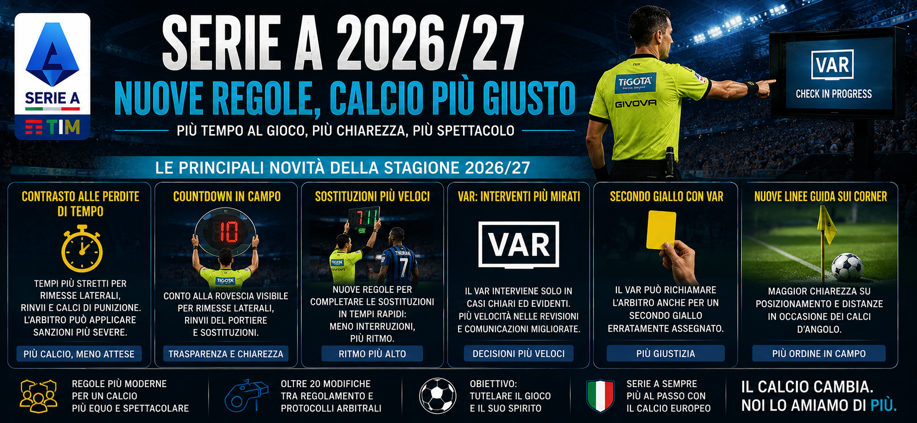 La Serie A 2026/27 cambia regole: countdown contro le perdite di tempo, novità su rinvii e sostituzioni, VAR esteso in casi specifici di secondo giallo e possibili controlli sui corner. Analizzo cosa cambia davvero, come verranno applicate le nuove norme e quale impatto avranno sulle partite.