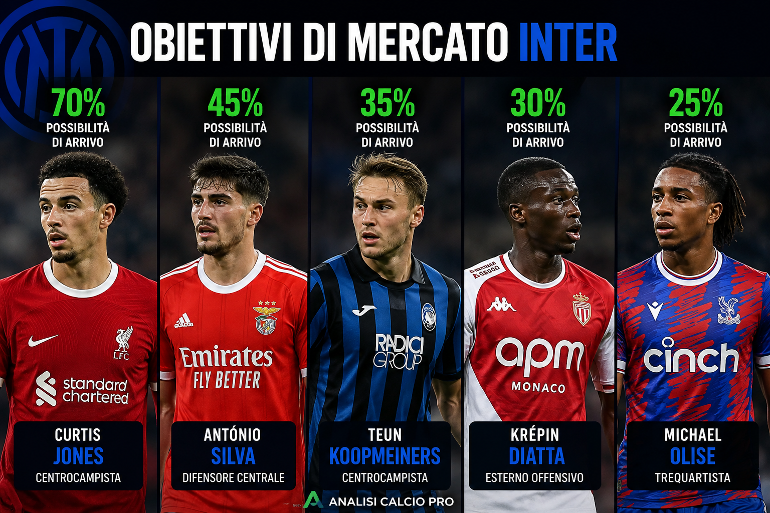 Grafica dedicata al calciomercato dell'Inter con i principali obiettivi ancora nel mirino della dirigenza nerazzurra. Analisi delle trattative, percentuali di arrivo dei possibili acquisti, ultime indiscrezioni di mercato, strategie del club e aggiornamenti sui rinforzi per la nuova stagione.